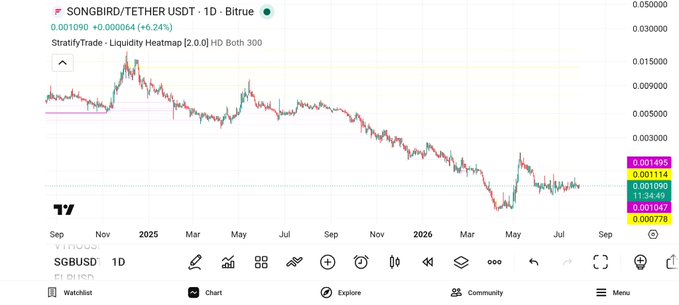 A TradingView candlestick chart of Songbird/Tether USDt (SGBUSD) on the 1-day timeframe from Bitrue, showing SGB's price trading sideways around $0.00109–$0.00114 since June 2025, illustrating the flat, low-volatility consolidation mentioned in the post.