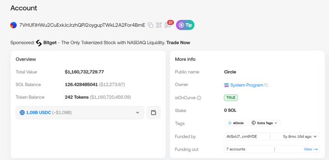 The image displays a Solana blockchain account page for "Circle" (address 7VHUFjHWu2CuExkJcJzhQPI2oygupTWkL2A2For4BmE), showing a total value of $1,160,732,729.77, a SOL balance of 126,428,495,041 ($12,273.67), and 242 Tokens worth $1,160,720,456.09, with the account holding 1.08B USDC. This relates to the post by visually confirming Circle's recent large USDC minting operations on-chain, supporting the claim that Circle has been actively minting billions of USDC recently.