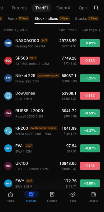 A mobile trading app screenshot shows stock indices including NASDAQ100 at 29738.99 (+0.09%), SP500 at 7749.28 (-0.13%), Nikkei 225 at 68087.1 (+1.25%), and DowJones at 53908.1 (-0.13%).