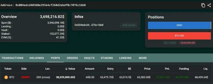 A Hyperliquid dashboard displays a whale's address (0x804edcd40360e293e4cf268d2ebdf8c7076c1bb8) holding a $38,029,800 SHORT position on BTC with 20x leverage, showing an unrealized profit of $8,627,065 at an entry price of $63,515.50 with a liquidation price of $68,439.645—visually confirming the post's claim of a $38M leveraged BTC short that would be wiped out at the stated liquidation level.