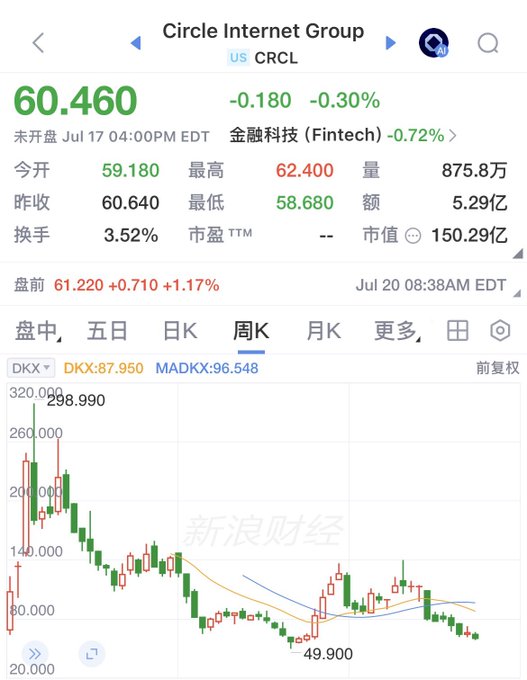 Stock chart screenshot of Circle Internet Group (US: CRCL) showing a price of 60.460, down 0.30%, with a weekly candlestick chart sourced from 新浪财经 (Sina Finance).