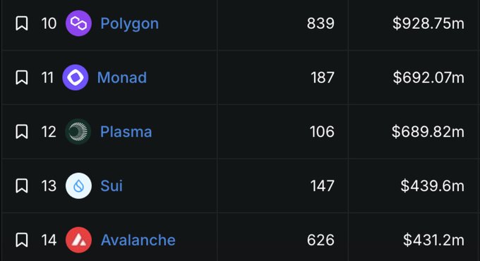 A cryptocurrency ranking table showing Polygon at rank 10 ($928.75m), Monad at 11 ($692.07m), Plasma at 12 ($689.82m), Sui at 13 ($439.6m), and Avalanche at 14 ($431.2m) by market cap.