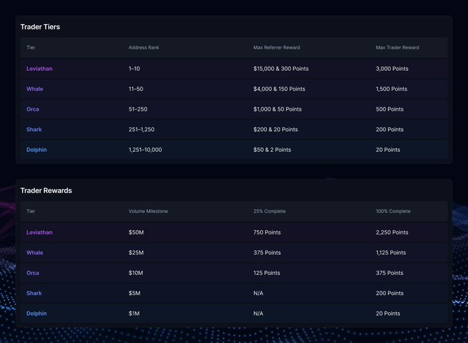A dark-themed rewards table showing Trader Tiers (Leviathan, Whale, Orca, Shark, Dolphin) with Address Ranks, Max Referrer Rewards, and Max Trader Rewards, alongside a Trader Rewards table with Volume Milestones ($50M, $25M, $10M, $5M, $1M) and Points.