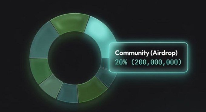 A glowing teal and green donut chart highlights the SwarmBase token allocation, with a callout showing "Community (Airdrop) 20% (200,000,000)"—visually reinforcing the post's announcement that 20% of the total token supply is reserved for the community airdrop campaign.