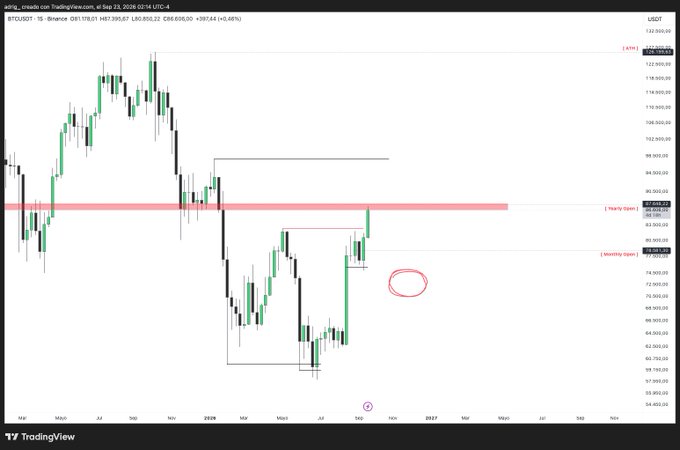 A TradingView candlestick chart for BTCUSDT on Binance shows a recent upward price movement breaking above a weekly resistance level marked in pink, with a red circle highlighting a key zone around $78,000.
