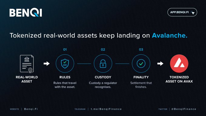 A BENQI infographic explains how tokenized real-world assets work on Avalanche, showing four steps: Real-World Asset, Rules, Custody, and Finality leading to a Tokenized Asset on AVAX.