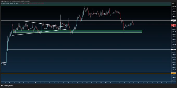 A TradingView candlestick chart of /ETHUSD on Coinbase (ETH perp contracts) on a weekly timeframe shows price consolidating around $2,507.64 within a highlighted green demand zone, with a descending wedge pattern drawn on the left side — visually backing the post's claim of "boring" sideways action as a quiet bullish setup.