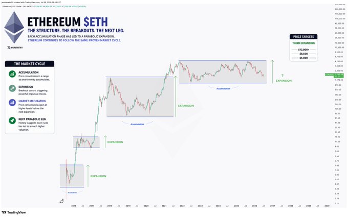 A TradingView chart of Ethereum (ETH) showing a long-term price cycle with annotated "Accumulation" and "Expansion" phases, projecting potential price targets of $12,000+ (third expansion), $8,500, and $5,000. The image visually supports the post's bullish thesis by mapping ETH's historical market structure and identifying cyclical phases that align with the listed $4,800, $5,000, $8,500, and $10,000+ price targets.