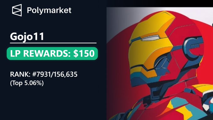 Polymarket profile screenshot for user 'Gojo11' showing $150 LP REWARDS and a rank of #7931/156,635 (Top 5.06%), featuring an Iron Man avatar.