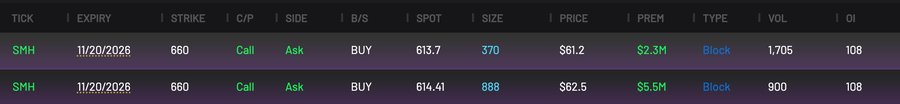 A dark-themed options chain table displays two large block trades on SMH 11/20/2026 660 calls, both bought at the ask: 370 contracts at $61.2 ($2.3M premium) with a spot of 613.7, and 888 contracts at $62.5 ($5.5M premium) with a spot of 614.41, totaling over $7.8M in bullish call premium—aligning with the post highlighting unusual SMH block activity.