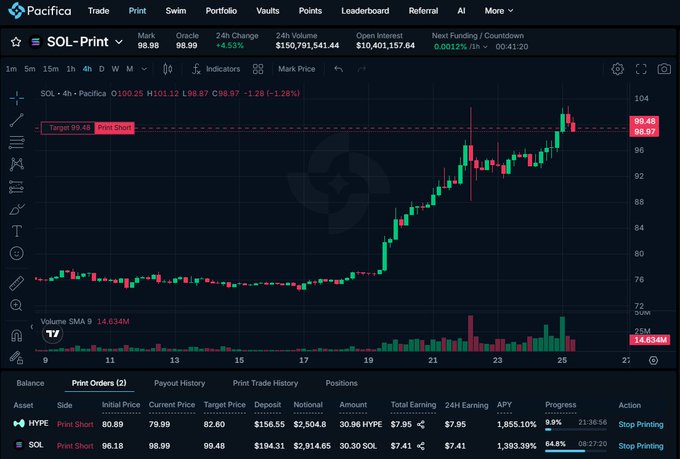 A Pacifica trading platform screenshot showing the SOL-Print chart with a current price of 98.98 and a marked 'Target 99.48 Print Short', along with active short positions on HYPE and SOL showing gains of 1,855.10% and 1,393.39% APY respectively.