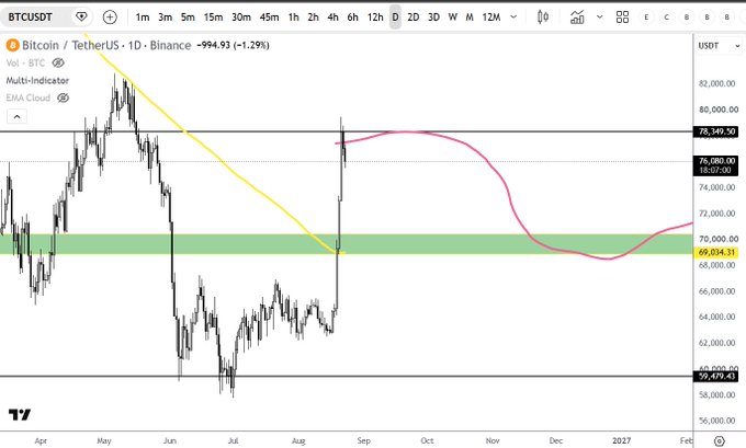 A TradingView daily chart of BTC/USDT (Bitcoin/TetherUS) on Binance shows the price currently at $72,476.93, down -1.29% (-$994.93), within a highlighted green support zone around $69,034-$70,000, with a red projection line extending through early 2027. The chart illustrates the trader's frustration as the post expresses disappointment over a relatively modest price dip ("peanut drop") following a liquidation alert, rather than the larger "nuke" downward move they had anticipated.