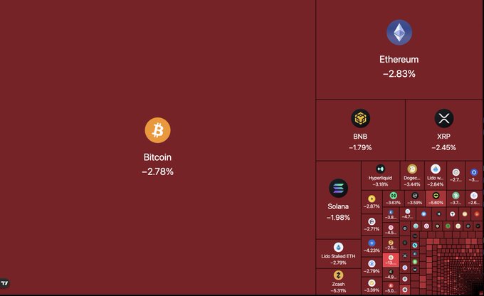 A red cryptocurrency market treemap shows Bitcoin ($BTC) down 2.78%, Ethereum down 2.83%, Solana down 1.98%, BNB down 1.79%, and XRP down 2.45%, alongside other mostly red tickers. It illustrates the accompanying post’s claim that over $75.47 billion was wiped from the crypto market in 24 hours.