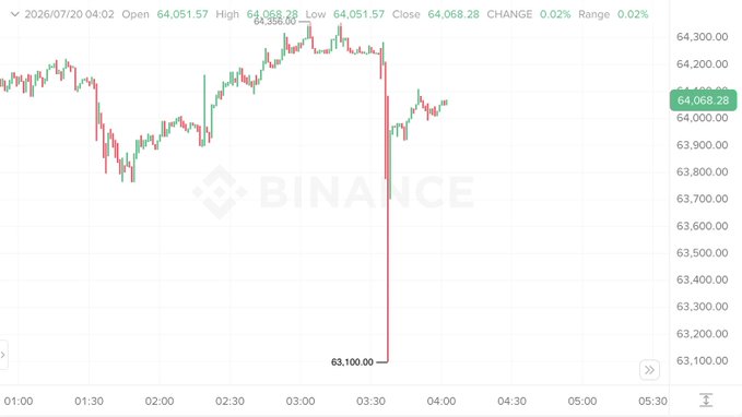 A Binance Bitcoin (BTC) candlestick chart showing a dramatic flash crash around 3:30 AM where the price briefly plunged to $63,100.00 before quickly recovering to $64,068.28, illustrating the volatile price spike event referenced in the post.
