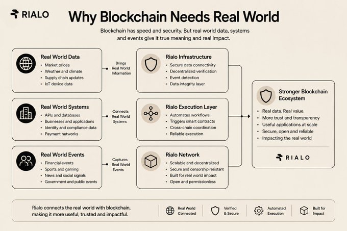 An infographic titled 'Why Blockchain Needs Real World' by RIALO, illustrating how real-world data, systems, and events are connected through Rialo infrastructure, execution, and network to create a stronger blockchain ecosystem.
