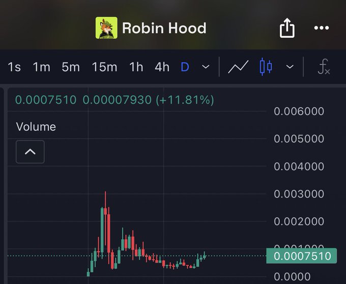 The image shows a financial chart from Robinhood displaying the ticker "Robin Hood" with a current price of 0.0007510 and a 24-hour percent change of +11.81% (high of 0.0007930), indicating a small-cap asset showing early upward momentum. This visually supports the post's claim that the "Robinhood" meme coin is still under 1M market cap and has significant growth potential compared to Cashcat at 150M, positioning it as a potential breakout opportunity.