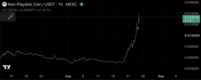 The image shows a 1-hour MEXC chart for Non-Playable Coin (NPC) against USDT, with the price currently at 0.013316, up +0.000971 (+7.87%). The chart displays a notable vertical surge starting around August 21st, jumping from roughly 0.006 to a peak above 0.014, visually demonstrating the strong community-driven momentum referenced in the post.