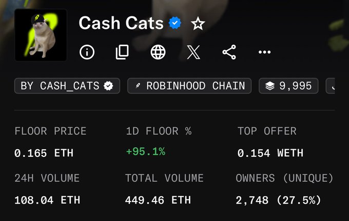 NFT collection statistics page for 'Cash Cats' by CASH_CATS on Robinhood Chain, showing a floor price of 0.165 ETH, 1D floor change of +95.1%, 24H volume of 108.04 ETH, and 2,748 unique owners.