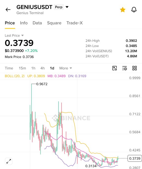 A Binance trading chart shows the GENIUS/USDT perpetual contract at a last price of $0.3739, up 7.20% in 24 hours, with the price having declined sharply from a high of $0.9672 to a low of $0.3134. The accompanying post promotes $GENIUS as a promising buy opportunity, with the chart suggesting it could be an attractive entry point at its current lower levels after a major downtrend.