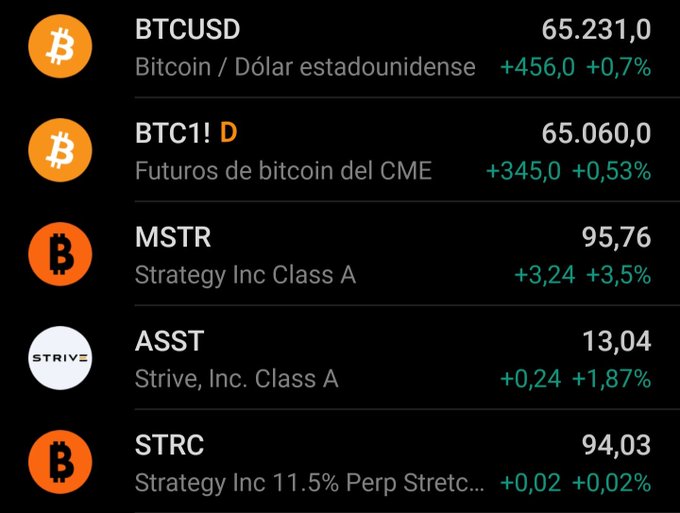 A financial dashboard displays Bitcoin's positive market performance, showing BTCUSD at $65,231.00 (+0.7%), CME Bitcoin futures (BTC1!D) at $65,060.00 (+0.53%), and related stocks including MSTR at $95.76 (+3.5%), ASST at $13.04 (+1.87%), and STRC at $94.03 (+0.02%) — visually confirming the post's message that Bitcoin woke up in a good mood today with broad gains across the crypto and crypto-adjacent equities.