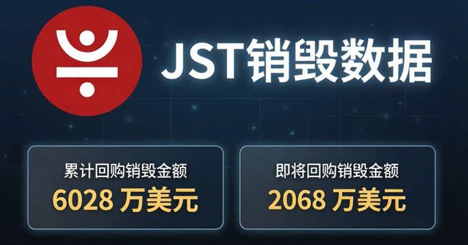 A promotional graphic for JST token displays the JustinSun logo alongside the title "JST销毁数据" (JST Burn Data), highlighting two key figures: a cumulative buyback and burn amount of 60.28 million USD and an upcoming buyback and burn of 20.68 million USD, which aligns with the post's announcement of a $20.68 million buyback event as JST breaks through 0.1 USDT.