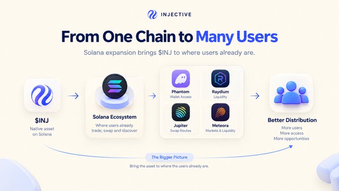 An Injective infographic titled 'From One Chain to Many Users' illustrating Solana ecosystem integration with Phantom, Raydium, Jupiter, and Meteora, leading to 'Better Distribution'.