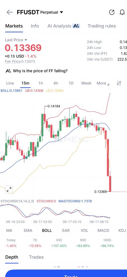 A cryptocurrency trading app screenshot showing the FFUSDT Perpetual pair on MEXC, with the last price at 0.13369 USD (-1.4%), Bollinger Bands indicators, and a candlestick chart showing a sharp recent price drop.