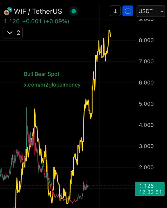 A trading chart shows WIF/TetherUS at 1.126 (+0.09%), with the yellow line representing WIF overlaid on what appears to be a teal/green indicator—likely the M2 money supply, illustrating the meme coin's price action compared to global liquidity.