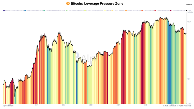 This image, titled "Bitcoin: Leverage Pressure Zone," is a chart from Alphractal showing Bitcoin's price history overlaid with a color-coded leverage intensity scale, ranging from "Extreme Deleveraged Zone" (deep blue) through "Neutral" (yellow) to "Excessive Leverage" (dark red). The visualization illustrates Bitcoin's price movements from around 2020 to mid-2025, highlighting how the market currently sits in a "Slight Leverage" zone (light blue band) following a recent deleveraging event, suggesting traders are beginning to rebuild leveraged positions after the recent correction.