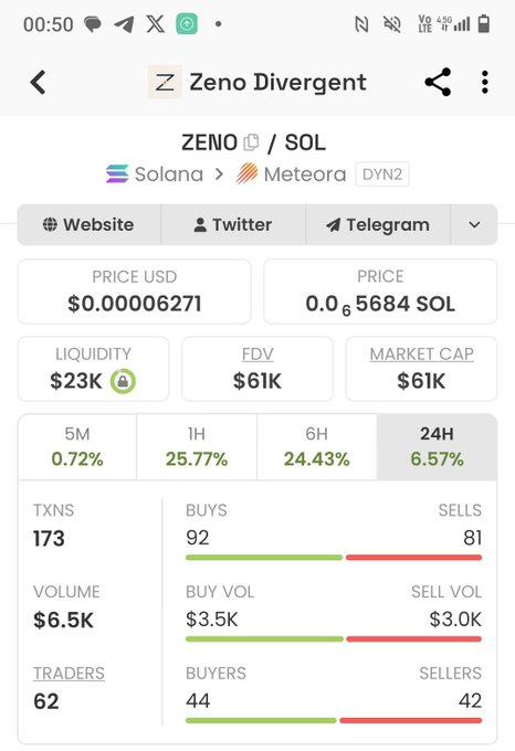 A screenshot of a cryptocurrency token page for Zeno Divergent (ZENO/SOL) on Solana via Meteora, showing a price of $0.00006271, $23K liquidity, $61K market cap, and 173 transactions in the last 24 hours.