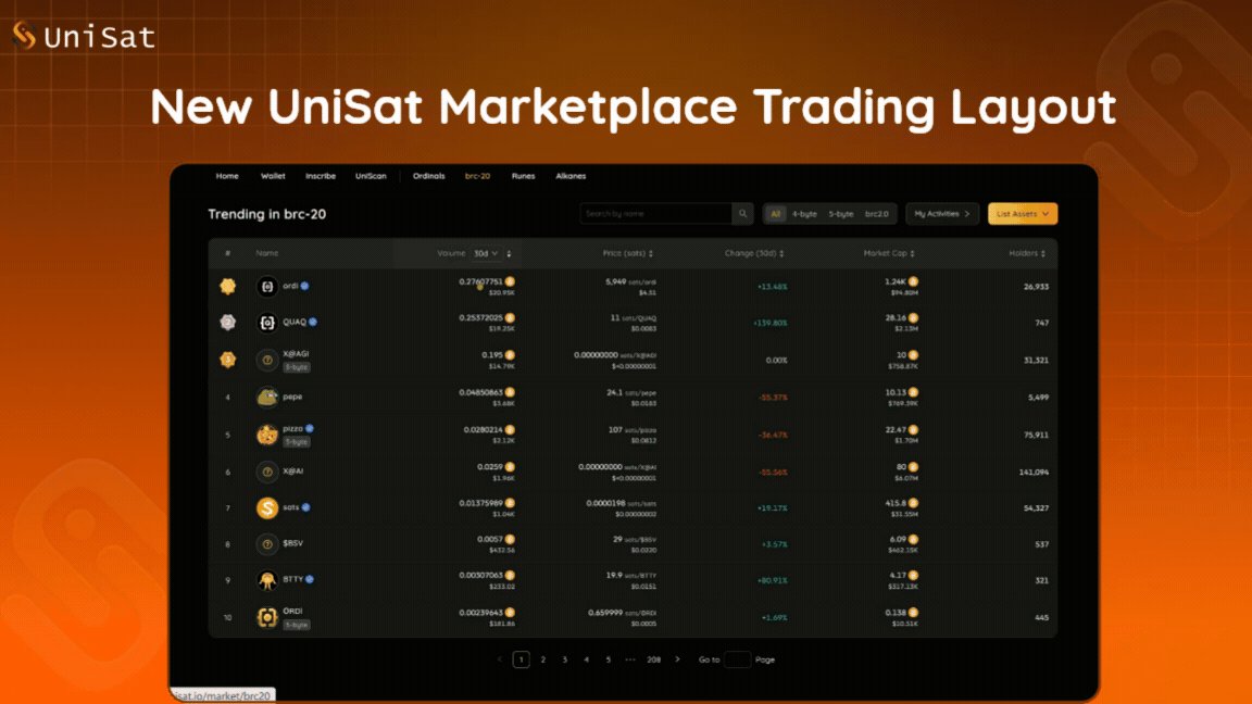 The image features a computer screen with a black background, displaying an interface related to the UniSat Marketplace trading platform for buying and selling cryptocurrencies such as Btc. It shows that the new marketplace layout allows users to browse collections of cryptocurrency listings, track activity on those lists, manage their own lists, and view price charts directly on the collection pages. The post also mentions a K-chart and volume feature, highlighting how this tool can be used by traders to analyze trends and market data more efficiently.