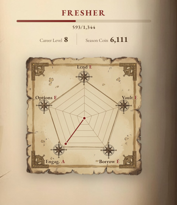 A fantasy-style parchment document titled 'FRESHER' displaying Career Level 8, 593/1,344 progress, 6,111 Season Coins, and a pentagon chart connecting Lend, Vault, Borrow, Engage, and Options.