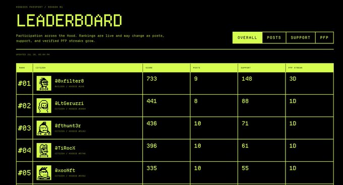 A hacker passport season 02 leaderboard ranking users like @0xfilter0, @LtGeruzzi, and @6tunt3r by score, posts, support, and PPP streak.