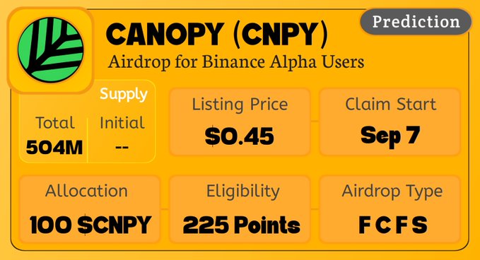 The image is a prediction infographic for the Canopy ($CNPY) airdrop on Binance Alpha, listing details such as a total supply of 504M, listing price of $0.45, claim start on Sep 7, allocation of 100 $CNPY, eligibility at 225 Alpha Points, and an FCFS airdrop type. It visually summarizes the key information referenced in the post about Binance Alpha featuring Canopy with specific airdrop requirements.