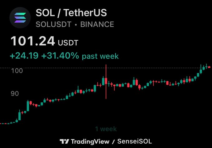A TradingView chart showing SOL/TetherUS (SOLUSDT) price at 101.24 USDT, up 31.40% over the past week.