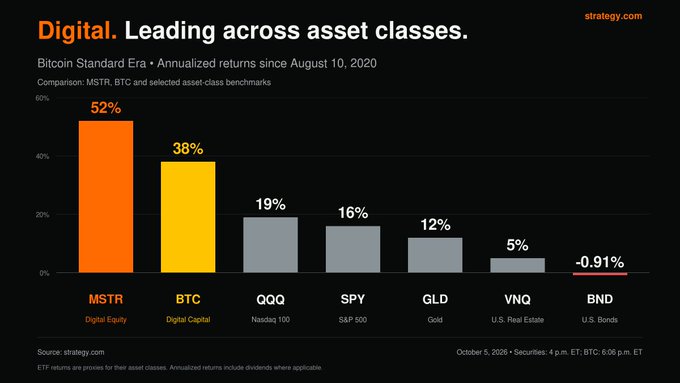 A bar chart titled 'Digital. Leading across asset classes' showing MSTR (Digital Equity) at 52%, outperforming BTC (38%), QQQ (19%), SPY (16%), GLD (12%), VNQ (5%), and BND (-0.91%) in annualized returns since August 10, 2020.