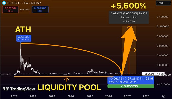 A TradingView chart of TELUSDT on KuCoin showing an all-time high of 0.064522 from 2021-08-10 and highlighting a projected +5,600% rise toward 0.099177 with annotations for 'ATH' and 'LIQUIDITY POOL'.