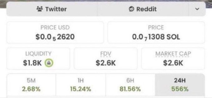 A cryptocurrency price dashboard showing a token priced at $0.00002620 USD and 0.0001308 SOL, with a market cap of $2.6K, FDV of $2.6K, liquidity of $1.8K, and significant gains of 15.24% (1H), 81.56% (6H), and 556% (24H).