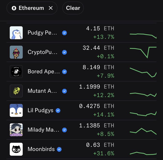A screenshot of an Ethereum NFT collection tracker showing floor prices and 24-hour percentage changes for collections like Pudgy Penguins, Bored Ape, and Moonbirds.