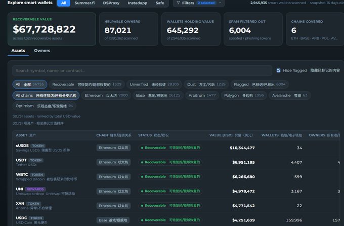 A screenshot of a smart wallet dashboard displaying a $67,728,822 recoverable value across assets like sUSDS ($10.34M), wBTC ($6.26M), and USDC ($4.25M), illustrating the website's ability to help users discover unclaimed airdrops without connecting a wallet.