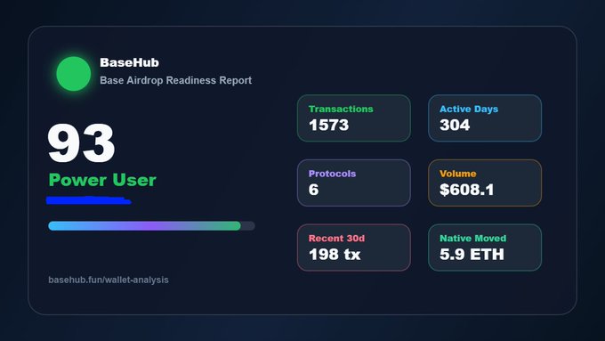 A BaseHub Airdrop Readiness Report dashboard showing a Power User score of 93, with 1573 transactions, 304 active days, 6 protocols, $608.1 volume, 198 recent 30d transactions, and 5.9 ETH native moved.