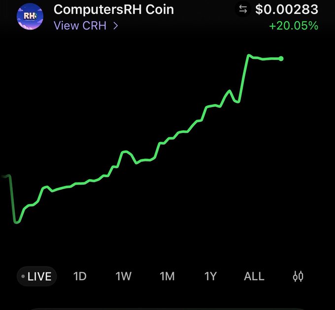 A live price chart for ComputersRH Coin (CRH) showing a current price of $0.00283 with a +20.05% gain displayed on a dark background.