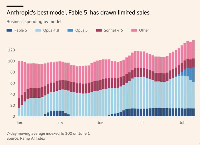 A stacked bar chart titled 'Anthropic's best model, Fable 5, has drawn limited sales' showing business spending by model (Fable 5, Opus 4.8, Opus 5, Sonnet 4.6, Other) from June through July, based on the Ramp AI Index 7-day moving average.