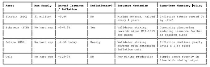 A comparison table of crypto and gold assets (Bitcoin, Ethereum, Solana, Gold) detailing their max supply, annual issuance/inflation, deflationary nature, issuance mechanism, and long-term monetary policy.