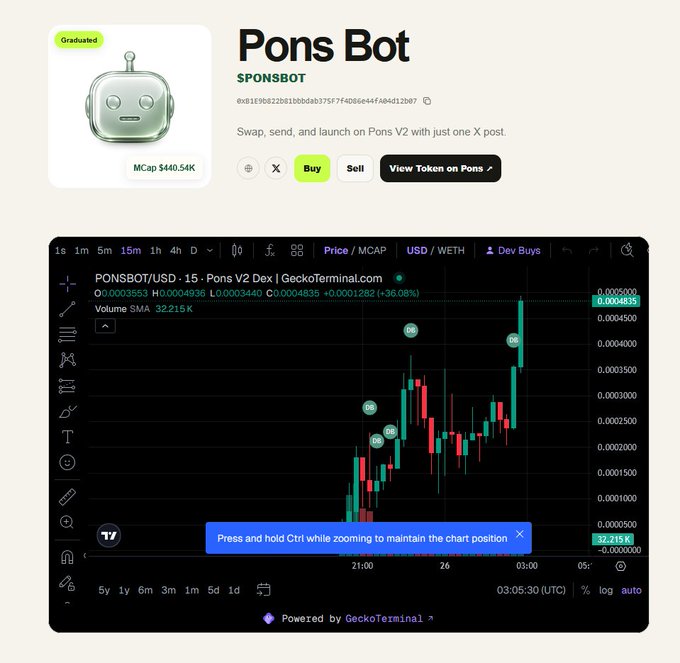 The image displays a token page for "$PONSBOT" (Pons Bot) with a market cap of $440.54K and a tagline reading "Swap, send, and launch on Pons V2 with just one X post," featuring an embedded GeckoTerminal chart of the PONSBOT/USD pair on Pons V2 Dex that shows a 15-minute candlestick view with a volume of 32.215K—directly illustrating the post's announcement that Pons Bot charts are now powered by GeckoTerminal.