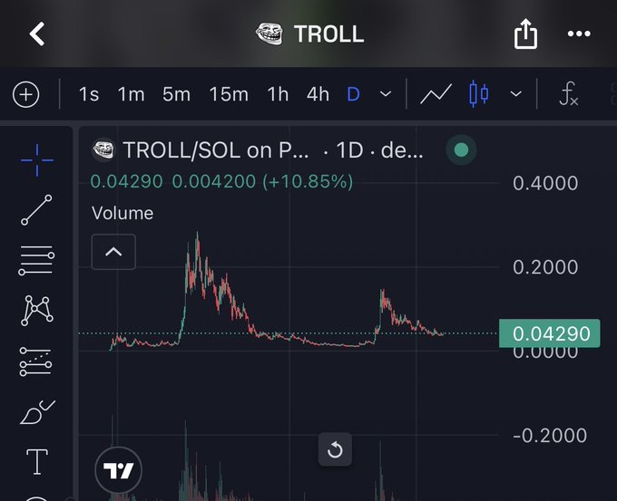 A TradingView chart shows TROLL/SOL trading at 0.04290, up 10.85% (+0.004200) on the daily timeframe, with the post warning about the volatile TROLL token following its significant price spike shown in the chart.