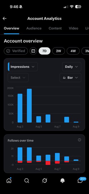A mobile screenshot of X/Twitter's Account Analytics page showing 7-day metrics with bar charts for Impressions (peaking around 200K on Aug 3-4) and Follows over time.