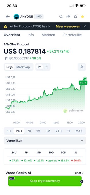 A mobile app screenshot from CoinGecko showing the price of AnyOne Protocol (ANYONE) at US$ 0.187814, indicating a 37.2% increase over 24 hours, accompanied by a green price chart.