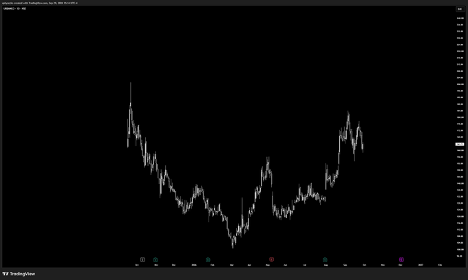 A TradingView candlestick chart displays a volatile price pattern with a major peak, dip, and recovery on a dark background.