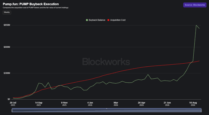 A dark-themed financial chart titled 'Pump.fun: PUMP Buyback Execution' from Blockworks displays two trend lines tracking 'Buyback Balance' (green) and 'Acquisition Cost' (red) from July 2024 to August 2025.